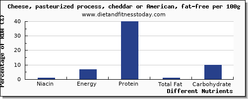 chart to show highest niacin in cheddar cheese per 100g